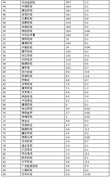 稳健配置参考：2025 三季度险企保费 + 利润双榜，头部 + 黑马保司全解析