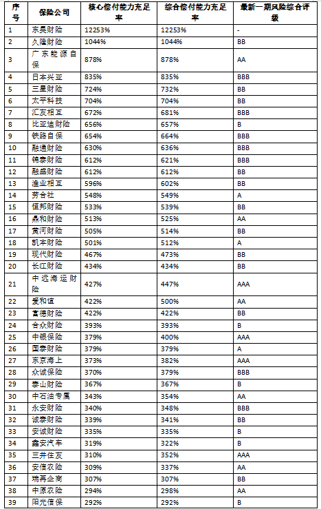 避坑指南！2025 三季度偿付能力不达标险企名单 + 稳健险企推荐