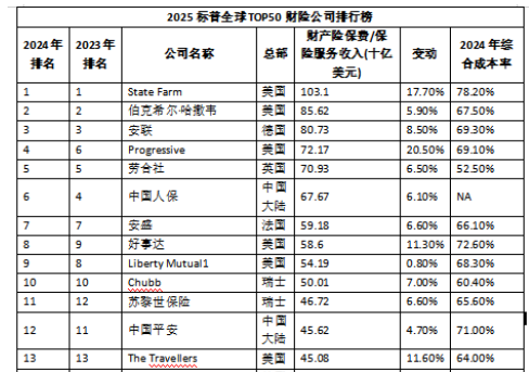 实力背书清单！2025 全球财险 50 强，国内第一人保 + 4 家上榜险企揭秘