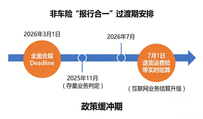 场景适配：九类特殊业务 “见费出单” 规则细化