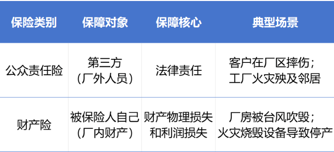一张图看懂：公众责任险 vs 财产险，你的工厂到底该保“人”还是保“物”？