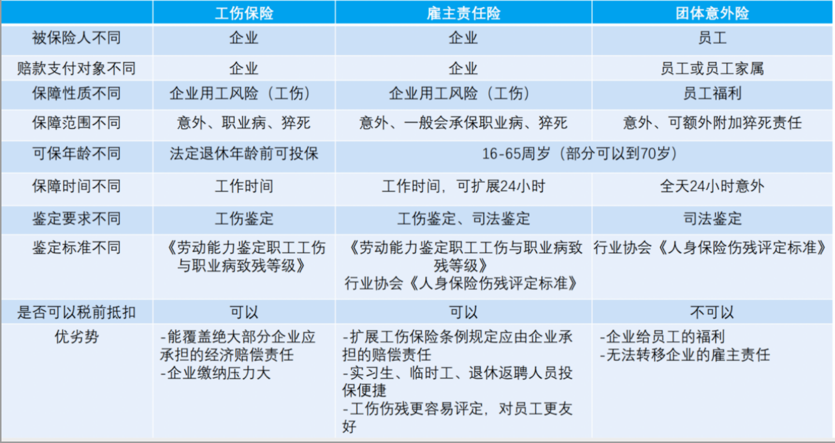 雇主vs工伤vs团意的区别？
